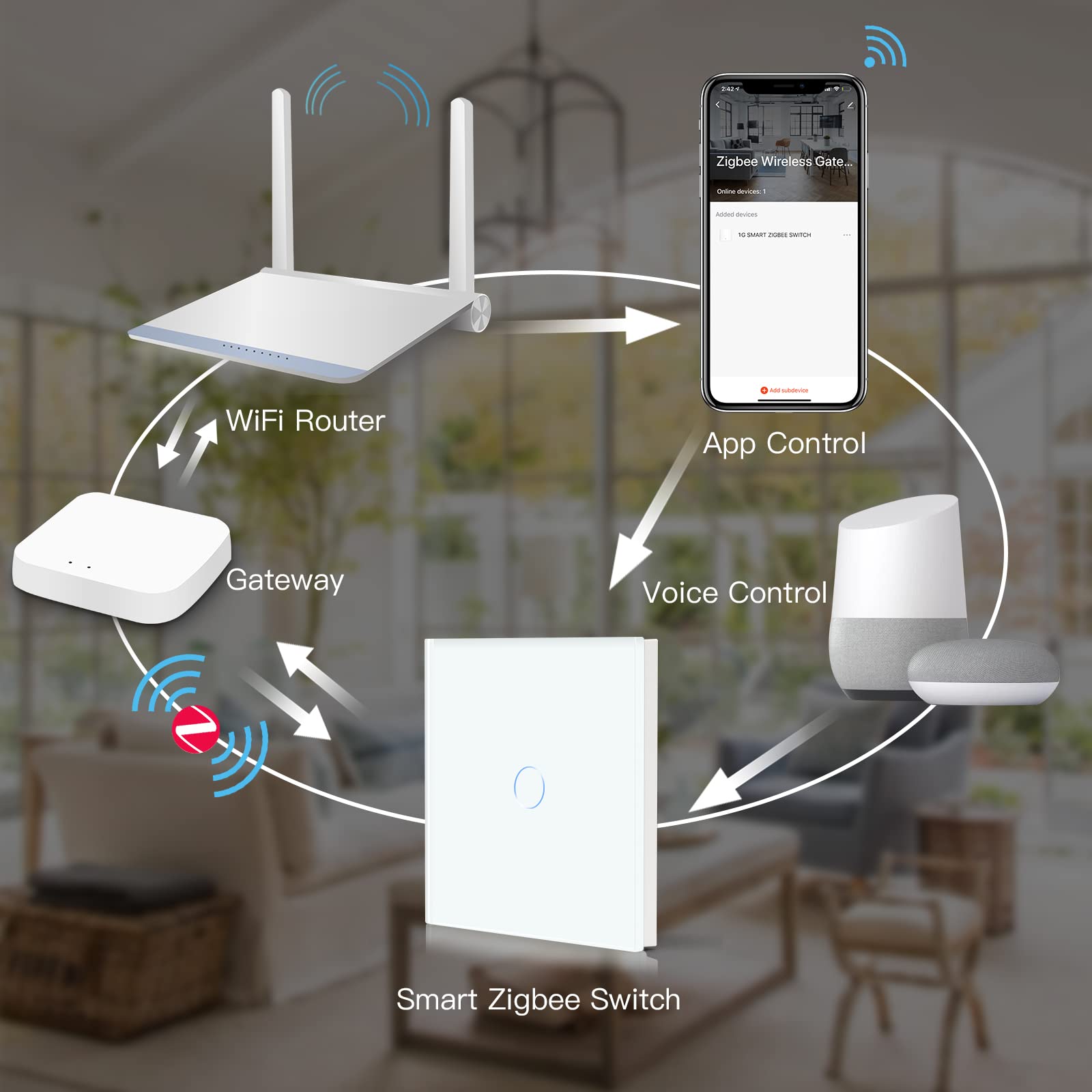 Illustration av smart ZigBee-väggbrytare kopplad till router, gateway, app och röststyrning.